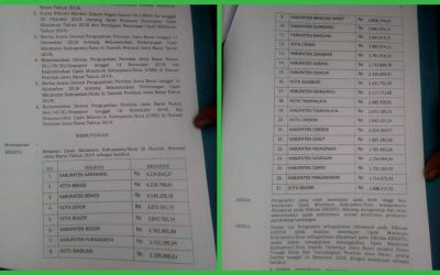 UMK JAWA BARAT 2019, KARAWANG TERTINGGI BANJAR TERENDAH